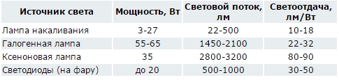 характеристики источников света для сети 12В.jpeg