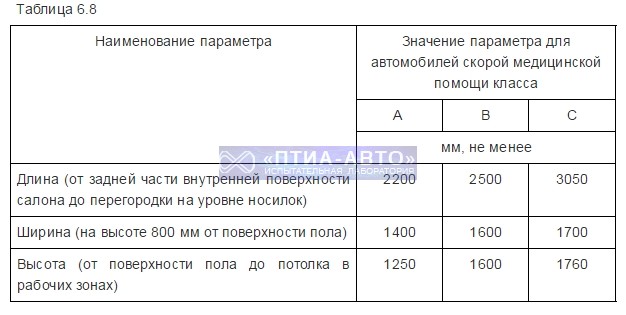 Внутренние габаритные размеры медицинского салона в зависимости от класса автомобиля.jpeg